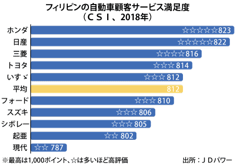 フィリピンで、新車サービス満足度、ホンダが2年連続首位！_b0316804_19590999.png