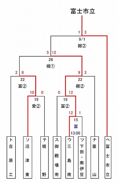 東部5位で富士市立高校野球部が、秋の県大会出場決定! in裾野球場_f0141310_07183767.jpg