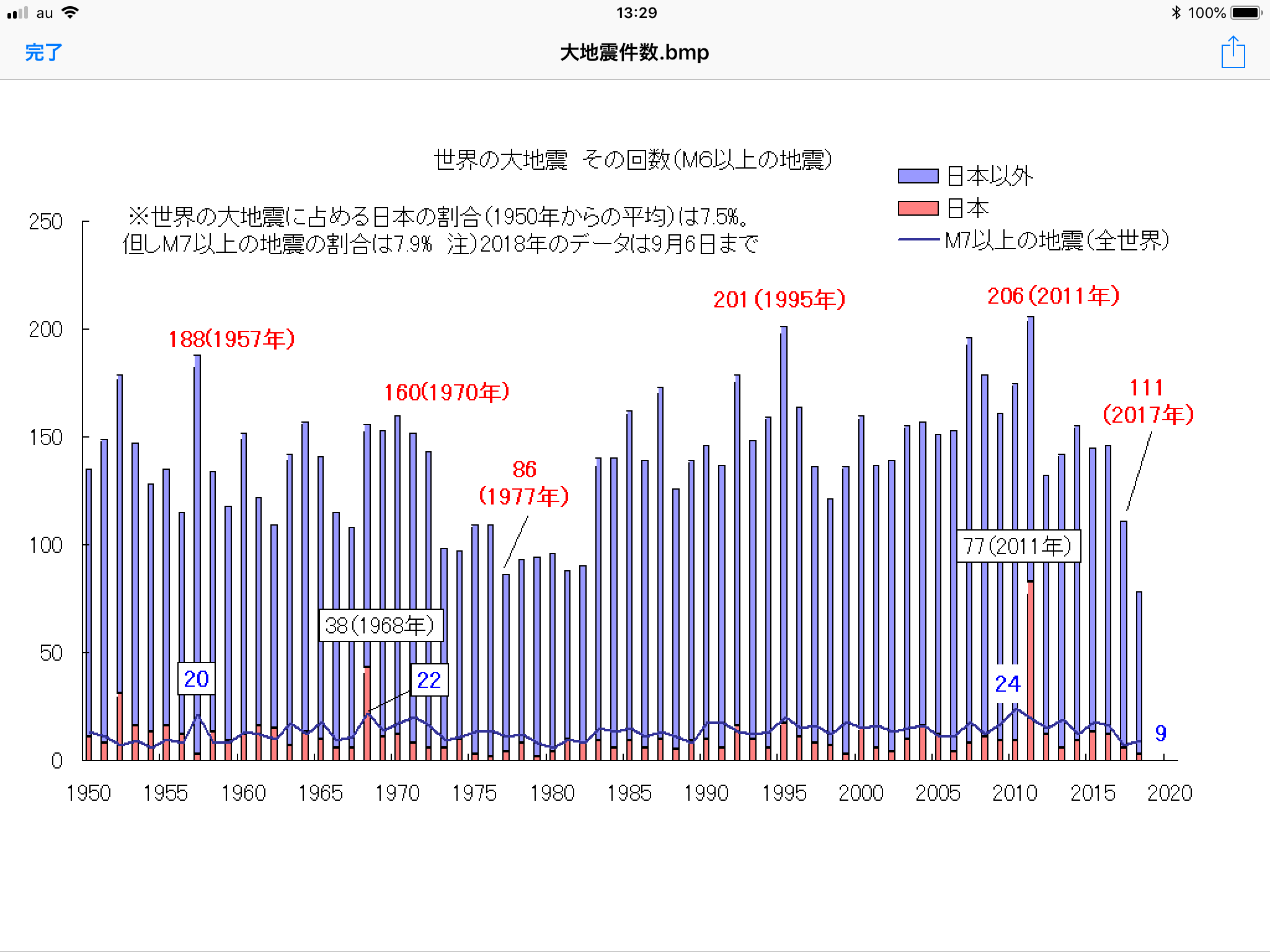 日本および世界の大地震 その件数 相場研究家 市岡繁男のほぼ一日一図
