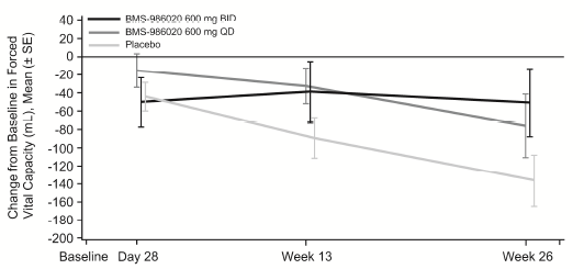 IPFに対するリゾホスファチジン酸受容体1アンタゴニストは努力性肺活量減少率を緩和_e0156318_1145299.png
