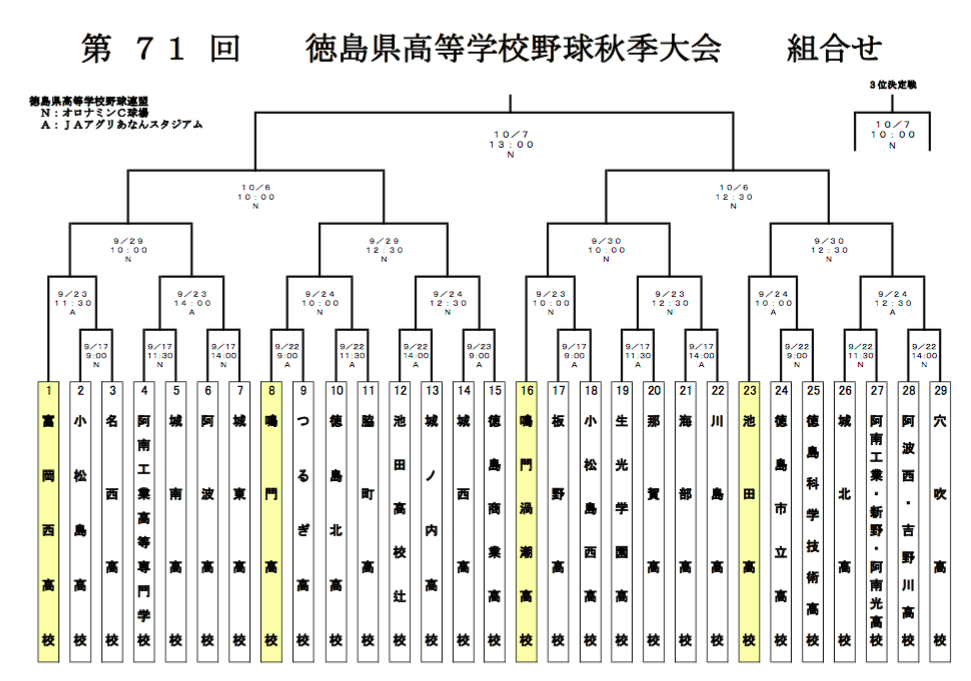 徳島高校野球 県秋季大会組合せ_f0172281_6501949.png