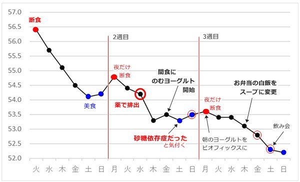 50代主婦の 月曜断食 これが最後 のダイエット 3週目のメニューと感想 試行錯誤して 自分のペースを掴みたい ツルカメ Days