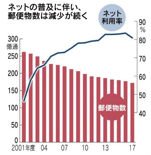 郵便局が土曜日配達を中止することを検討中 小坂正則の個人ブログ