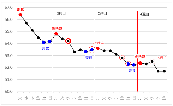 50代主婦の 月曜断食 これが最後 のダイエット 4週目のメニューと感想 良食日に体重増えて かなりのショック受けたりするのはクレイジー ツルカメ Days 50代主婦の 月曜断食 これが最後 のダイエット 4週目のメニューと感想 良食日に体重増えて かなりのショック受けたりするのはクレイジー ツルカメ Days