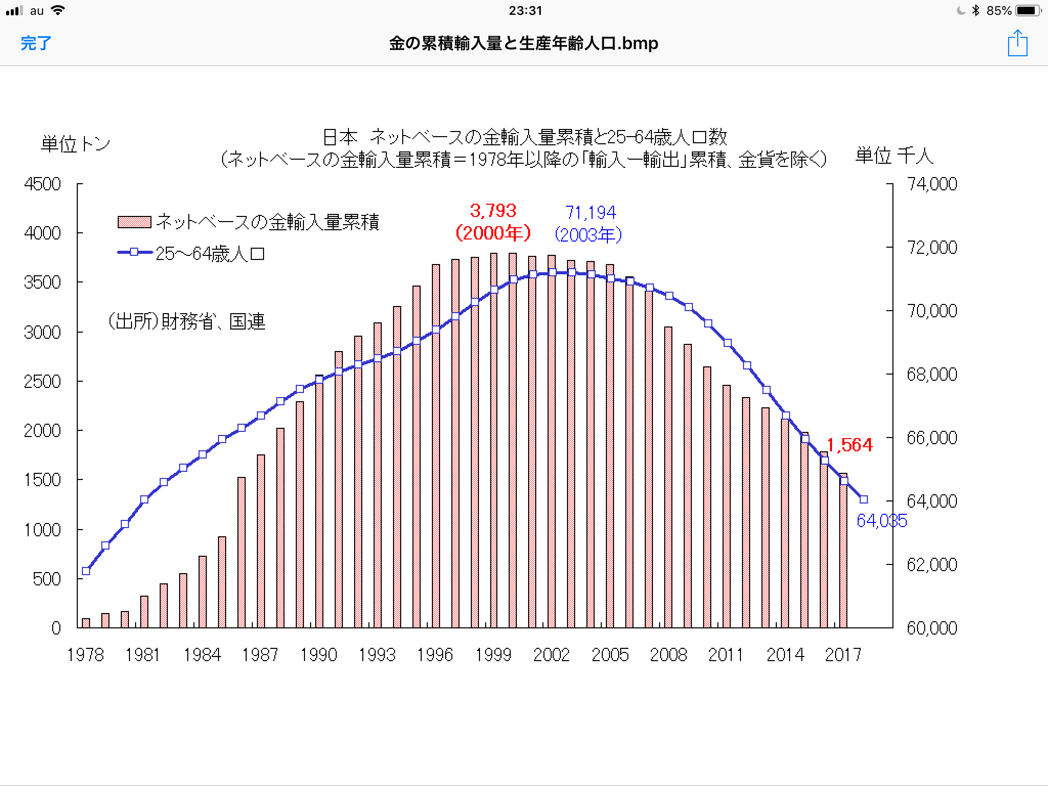 金の民間保有量と人口動態 : 相場研究家 市岡繁男のほぼ一日一図