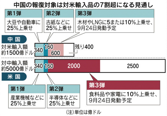 米中の関税発動の応酬が止まらない。でも・・・_d0170835_06211665.jpg