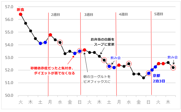 50代主婦の 月曜断食 これが最後 のダイエット 5週目のメニューと感想 美人の法則 発見したニョだ ツルカメ Days