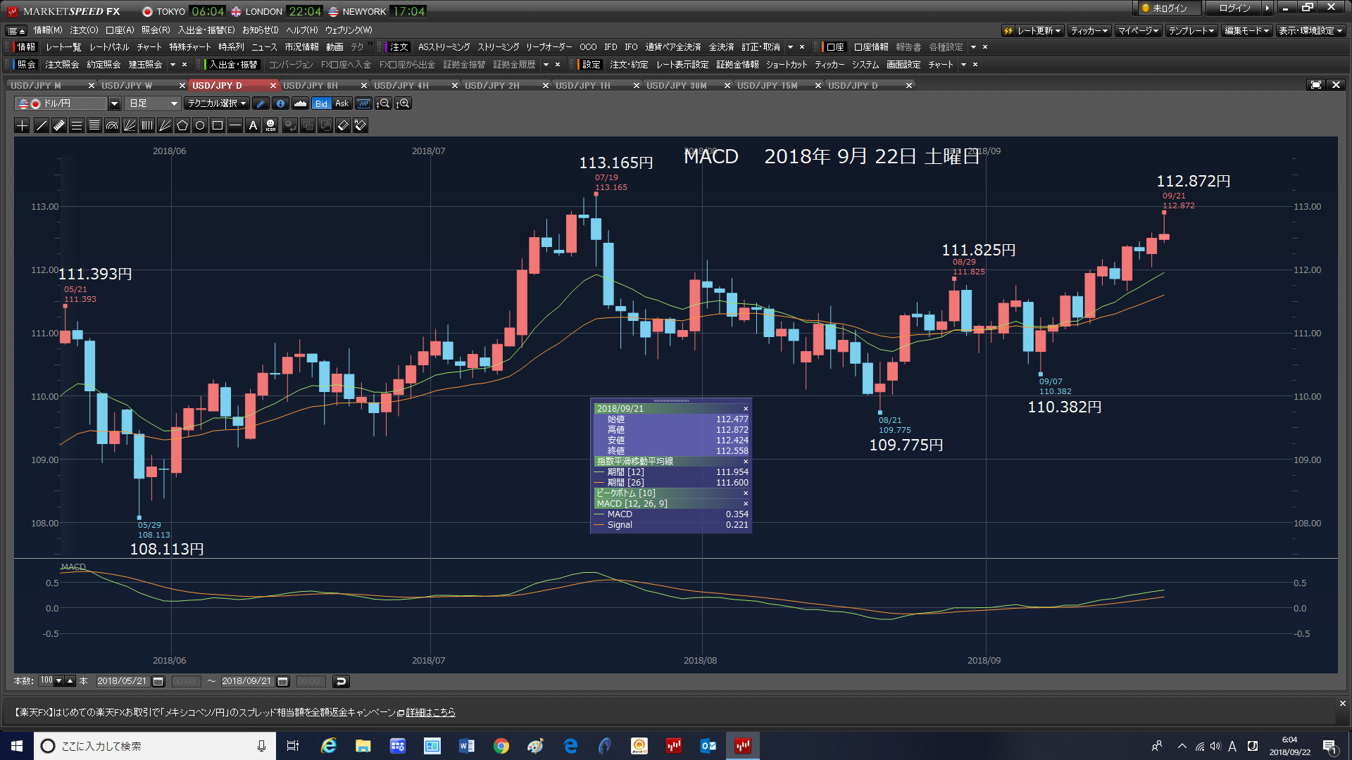 9/16日曜日ダウン。ドル円と日経上げた。テスト問題提出。9/20木曜日 自民党総裁選挙。　　　2018年9月22日　土曜日　_e0309098_07064367.png