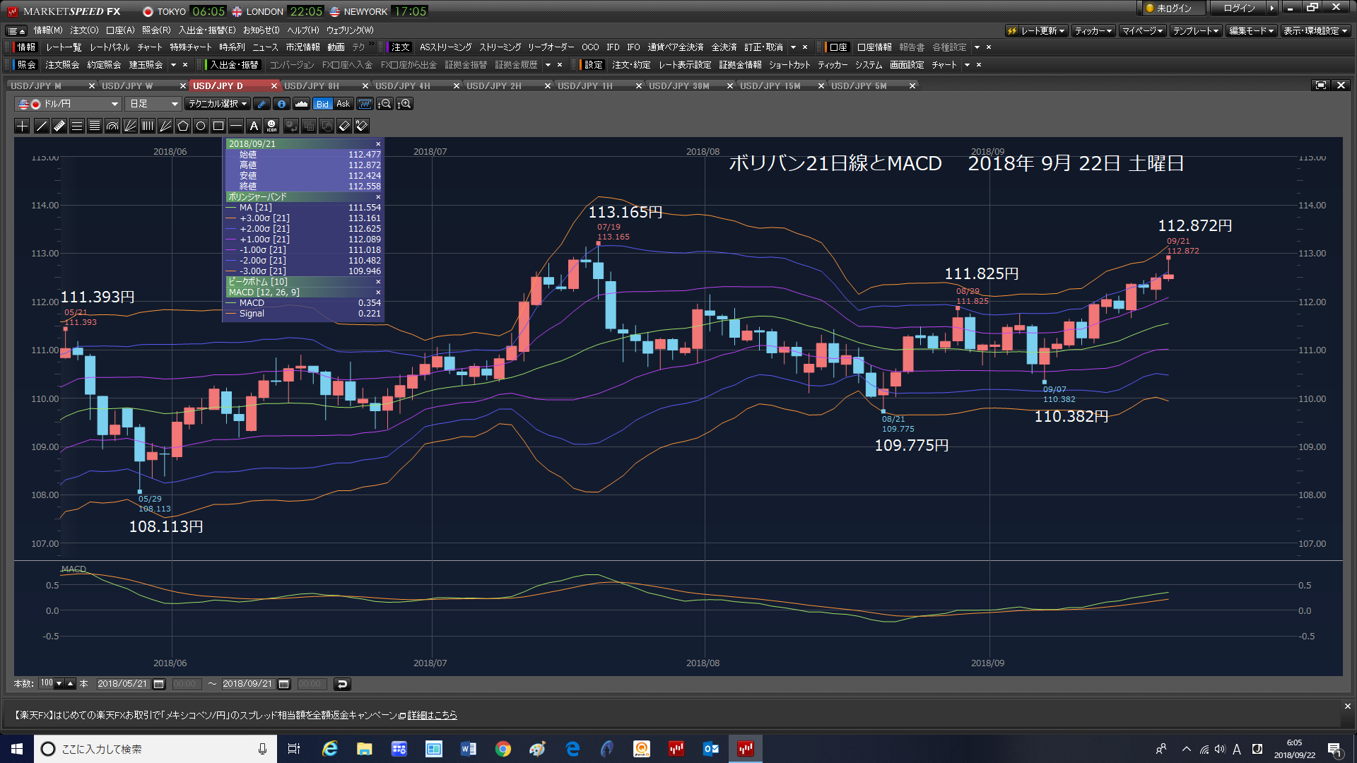 9/16日曜日ダウン。ドル円と日経上げた。テスト問題提出。9/20木曜日 自民党総裁選挙。　　　2018年9月22日　土曜日　_e0309098_07065205.png