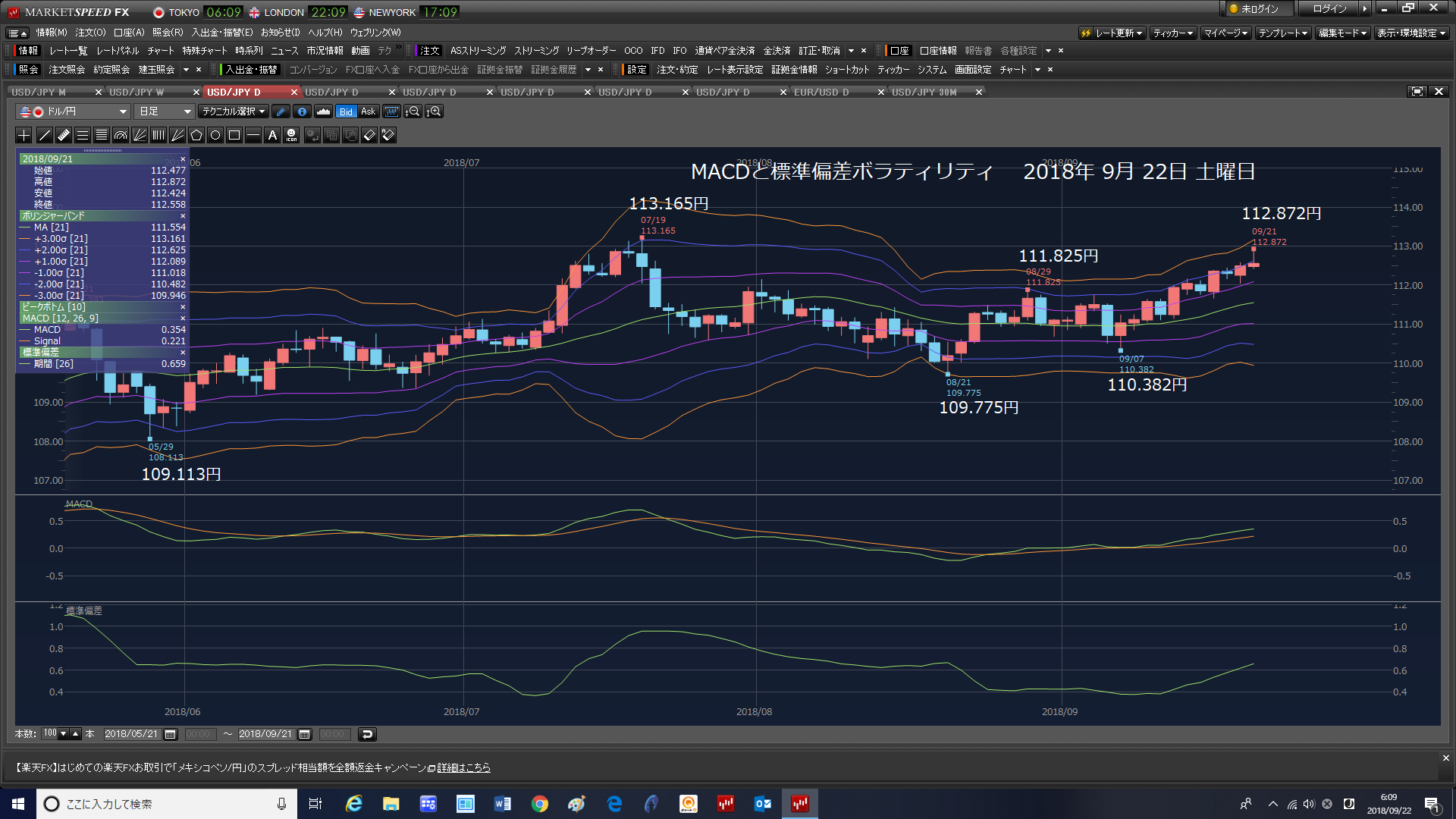 9/16日曜日ダウン。ドル円と日経上げた。テスト問題提出。9/20木曜日 自民党総裁選挙。　　　2018年9月22日　土曜日　_e0309098_07072752.png