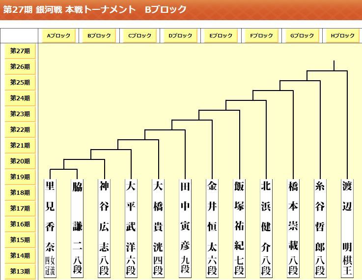 27期銀河戦本戦トーナメント ブロック表 一歩一歩 振り返れば 人生はらせん階段