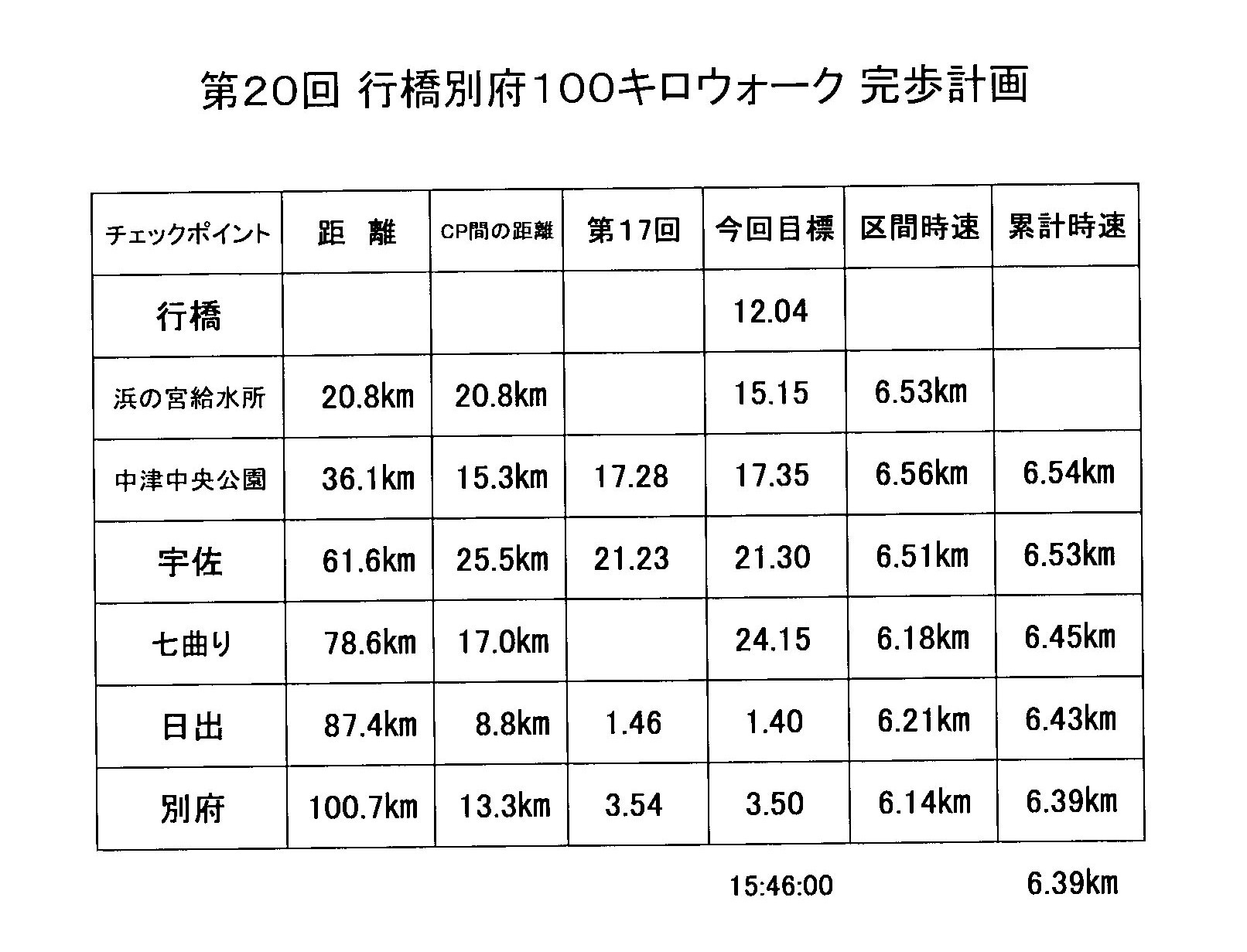 第２０回行橋別府１００キロウォークの完歩計画_e0294183_16194841.jpg