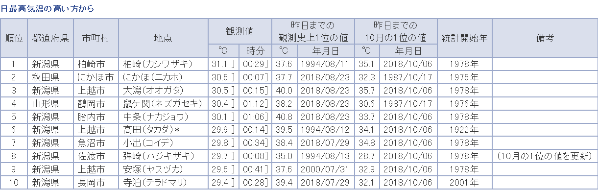 2018年10月7日　本日の関東地方の最高気温は30℃超の予想_e0037849_08055670.png