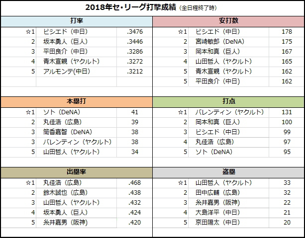 2018セ･リーグタイトル(打撃部門）バレンティン初の打点王、山田哲人3度目の盗塁王_e0222575_14323444.jpg