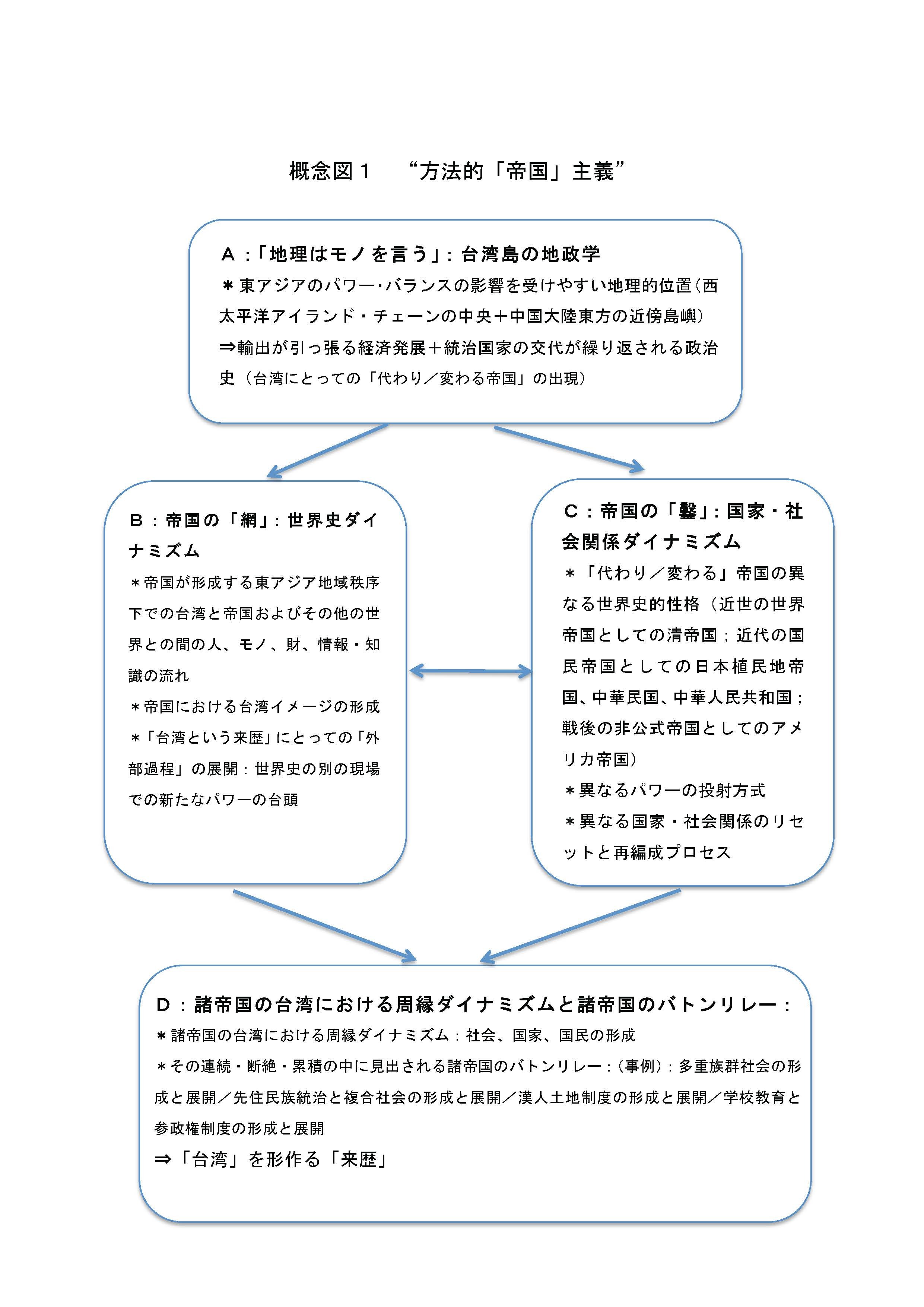 「台湾という来歴」への視角と“方法的「帝国」主義”_b0397087_15174563.jpg