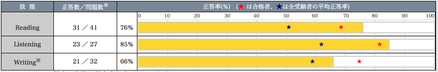 2018年第2回　英検1級受験　1次試験ライティング得点内訳_e0240529_22421800.png