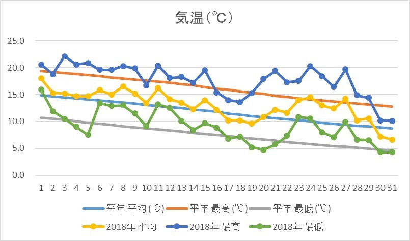 札幌 10月の気象データーをグラフにしました ワイン好きの料理おたく 雑記帳