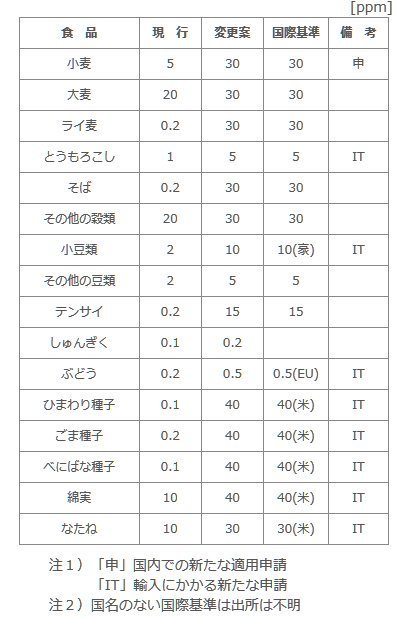 グリホサート残留基準を緩和 隊長ブログ