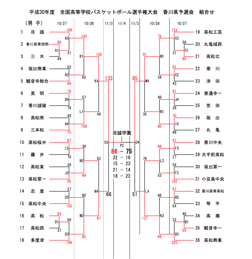 ウィンターカップ香川県予選結果 Baller S Takamatsu