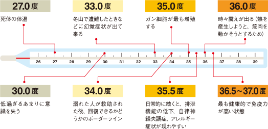 体温を上げると健康になる。_c0153412_07011595.gif