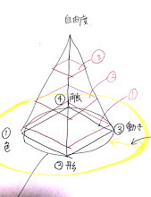 手芸の要素の四角錐を使って「個性」と「技術」を区別すると、先生のコピーのような生徒ばかりにならない、バリエーション豊かなお教室ができる、という話。_f0242397_15291996.jpg