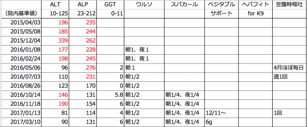 病院の日（胆泥、てんかん、血圧、健康診断の続き）_f0369014_18412025.png