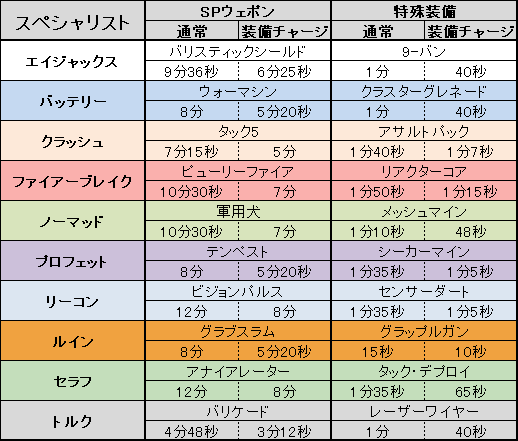 Cod Bo4 スペシャリスト簡単考察 Ver0 6 マルチプレイヤー時 悪タイプでがんばるブログ Cod Cw考察中