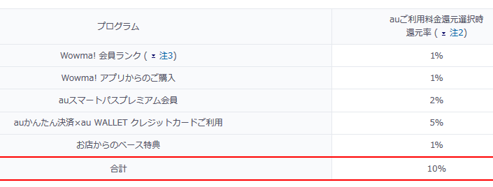 来年1月～ Wowma!を使いまくればauスマホ料金0円も可能?最大10%通信料還元_d0262326_20032566.png