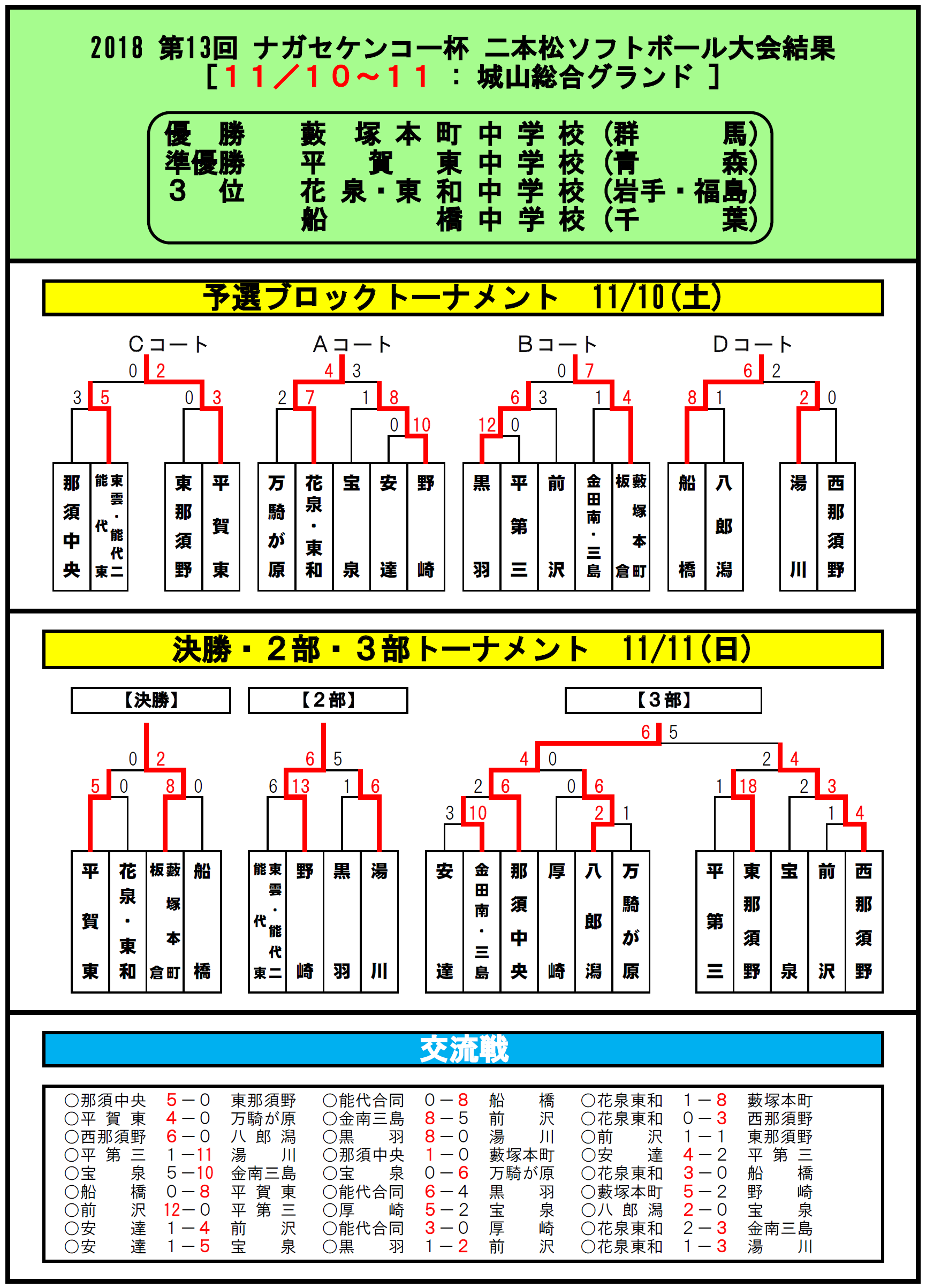 第13回ナガセケンコー杯 二本松大会結果 Tax Accountant Office ソフトボールブログ