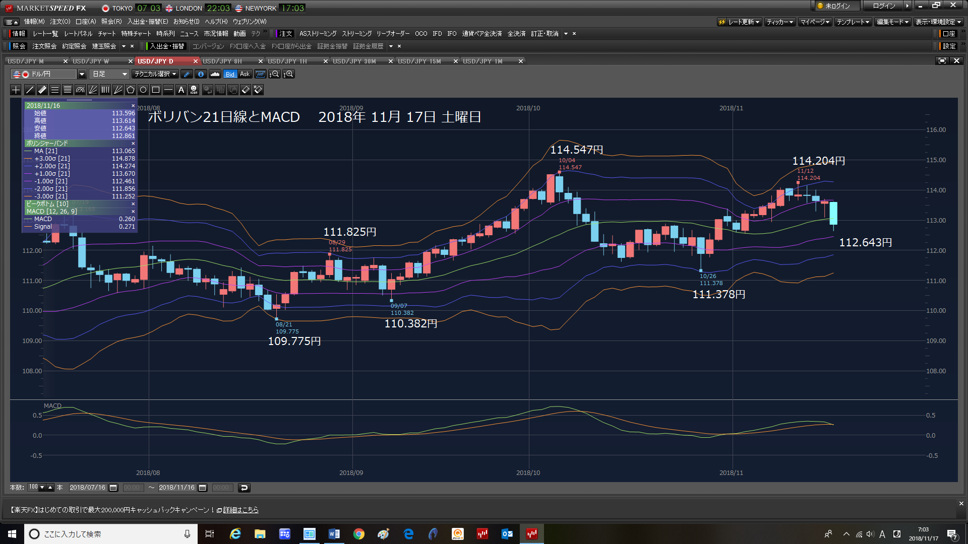 11/12月曜日年休朝ドル成り行き買い。11/13火曜日日経投げ遅れ、逃げ遅れた。11/15木曜日ドル投げた、逃げ切った。2018年11月17日　土曜日　_e0309098_08485381.png