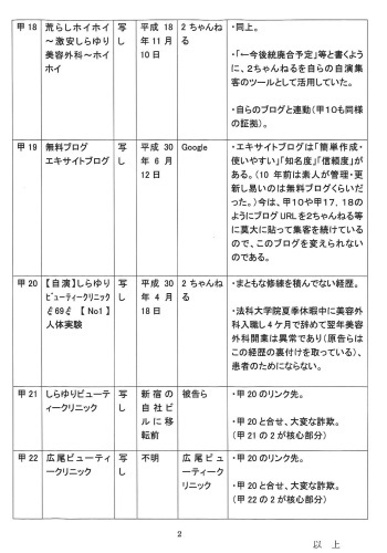 原告B医師 準備書面(2)+甲17~22号証 証拠説明書_d0092965_04034601.jpg