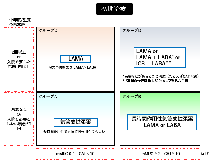 Gold2019総括 および好酸球数とcopd増悪の関連 呼吸器内科医