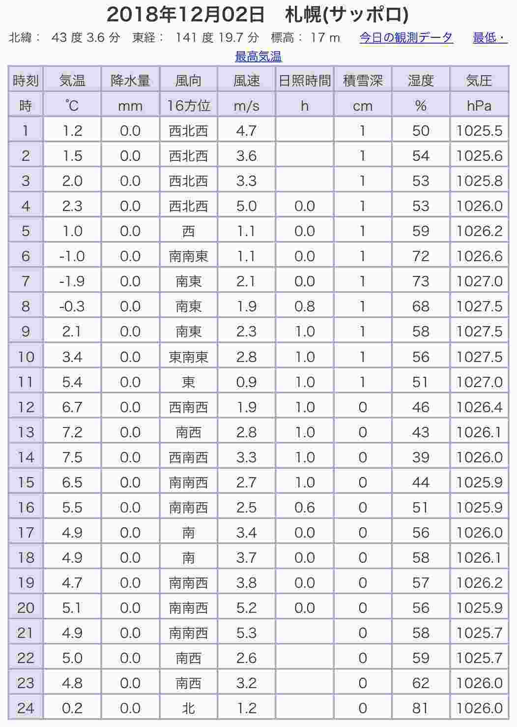 札幌の公式積雪は昨日でまた消えていた_c0025115_20420982.jpg