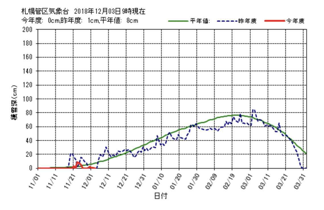 札幌の公式積雪は昨日でまた消えていた_c0025115_20421329.jpg