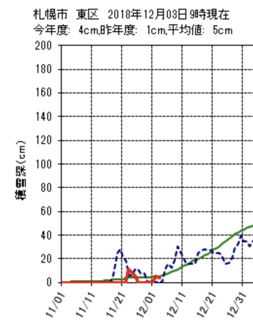 札幌の公式積雪は昨日でまた消えていた_c0025115_20421613.jpg