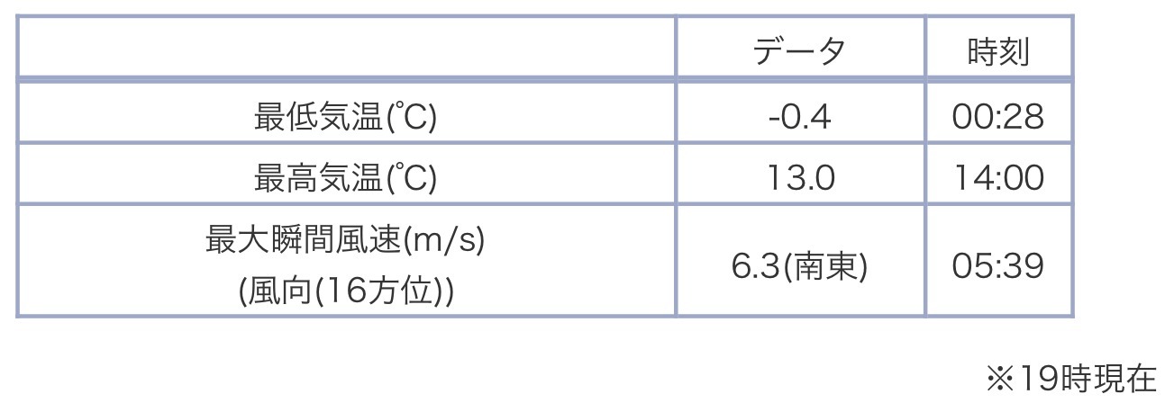 札幌の公式積雪は昨日でまた消えていた_c0025115_20505874.jpg