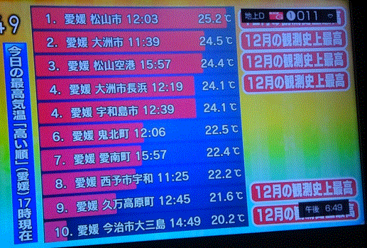 師走で最高気温が25度以上の「夏日・寒暖差疲労に注意！…2018/12/4_f0231709_23475880.gif