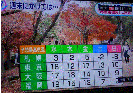 師走で最高気温が25度以上の「夏日・寒暖差疲労に注意！…2018/12/4_f0231709_00222019.gif