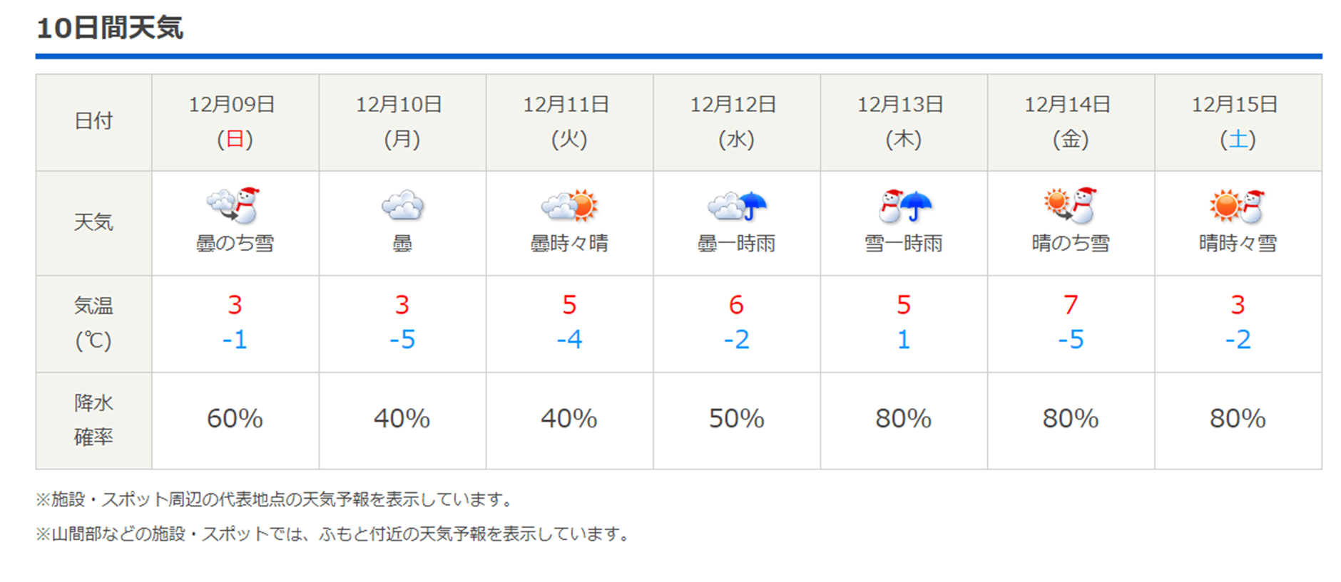 今週末の天気と気温（2018年12月6日）：ご来場は冬タイヤで！_b0174425_13120921.png