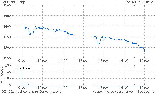 ここまで落ち込むとは・・・　ソフトバンク_a0333431_22064073.png