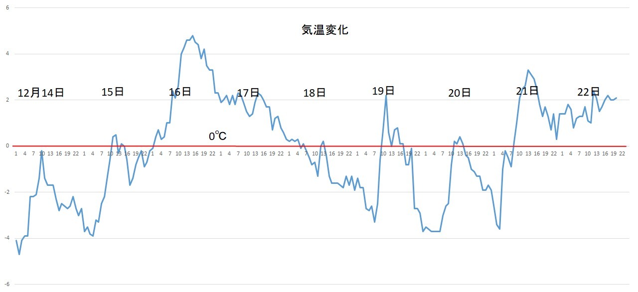 今日もまだマイナスになりません_c0025115_21361833.jpg