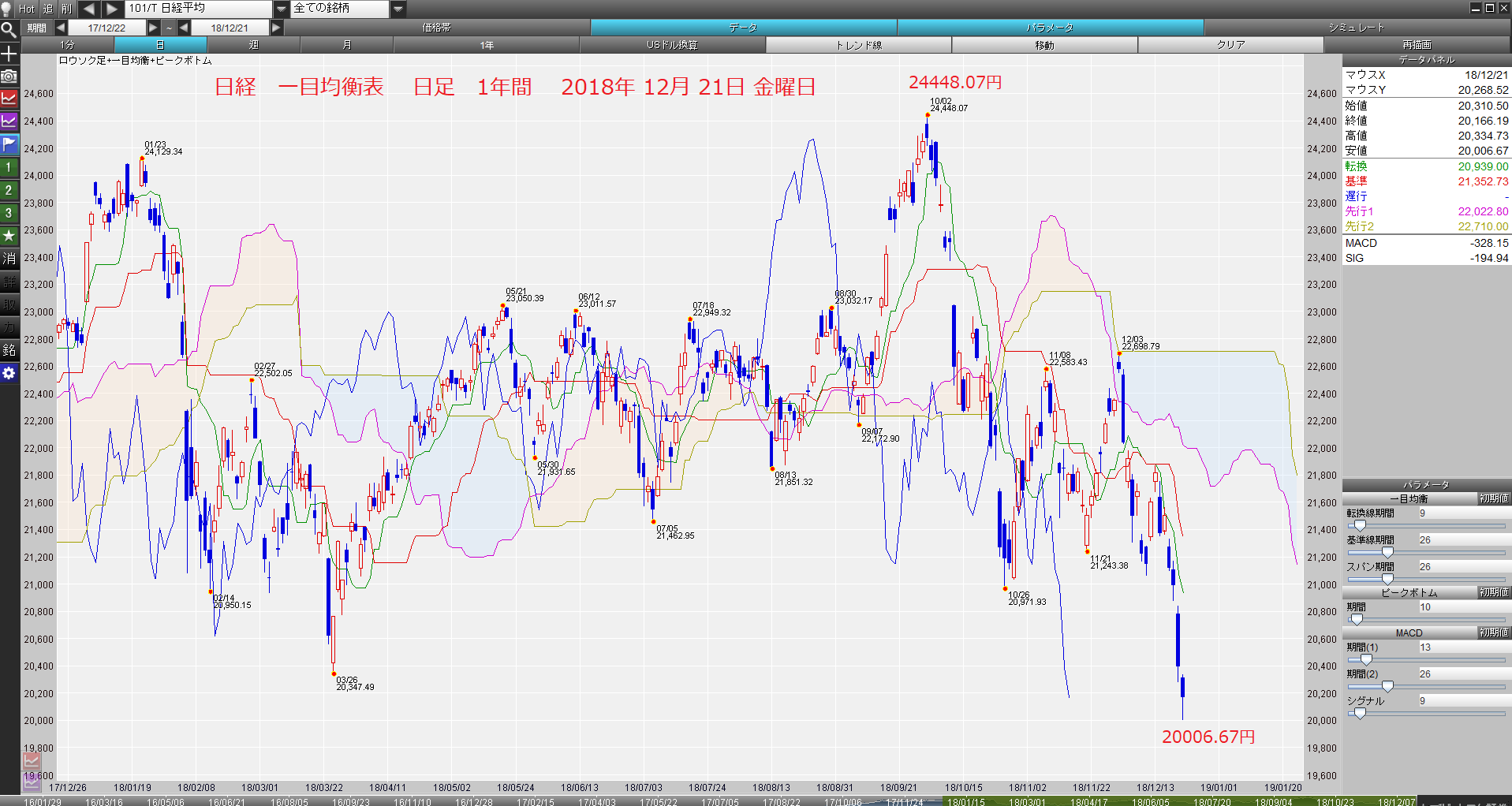 2018年12月22日　土曜日、FOMC後大幅安だった。パソコンの電源が、入らない。一目雲の捻じれを、信じ切っていた。　　　　　_e0309098_20245204.png