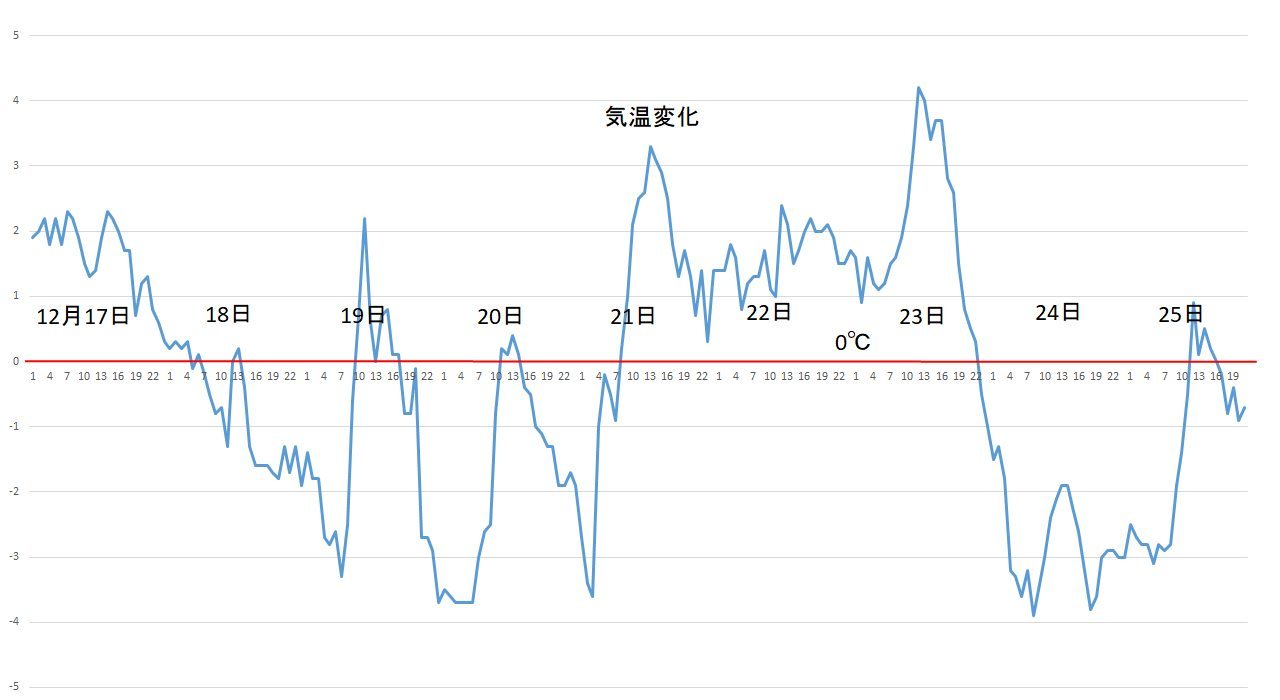 真冬日は1日で終り今日はちょっとだけプラスに_c0025115_22564673.jpg