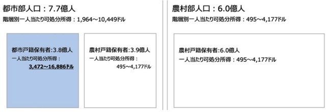 世界戦争（その９；都市戸籍と農民戸籍の間で悩む中国）_d0083068_13474094.jpg