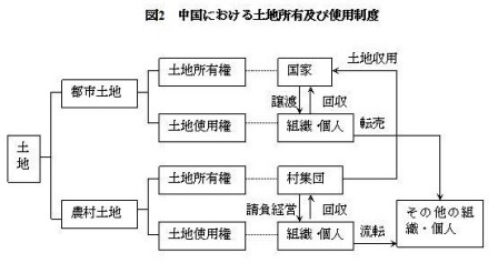 中国の崩壊（その２；土地の所有権と使用権）_d0083068_11131858.jpg