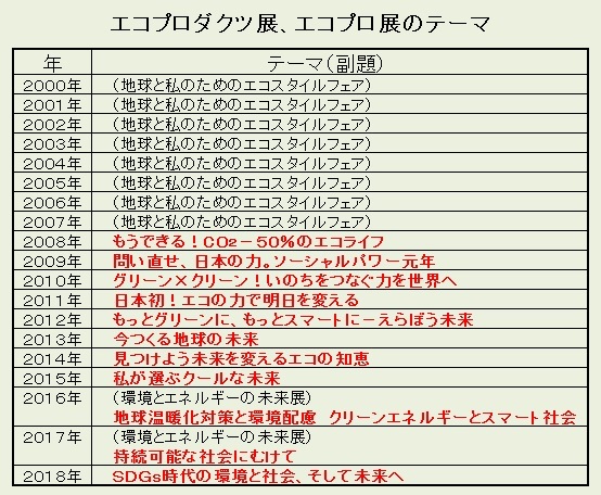 「エコプロダクツ展」~「エコプロ展」から見えることⅠ_e0223735_06542339.jpg