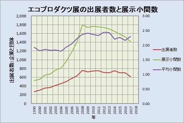 「エコプロダクツ展」～「エコプロ展」から見えることⅡ（ビッグサイト、来場者数、出展者数、展示小間数）_e0223735_13050347.jpg