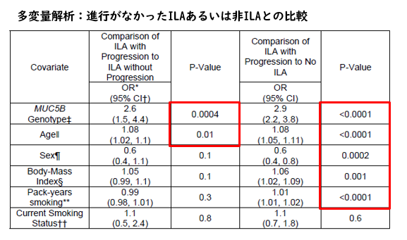 間質性陰影の長期的経過を予測する画像パターン_e0156318_14424064.png