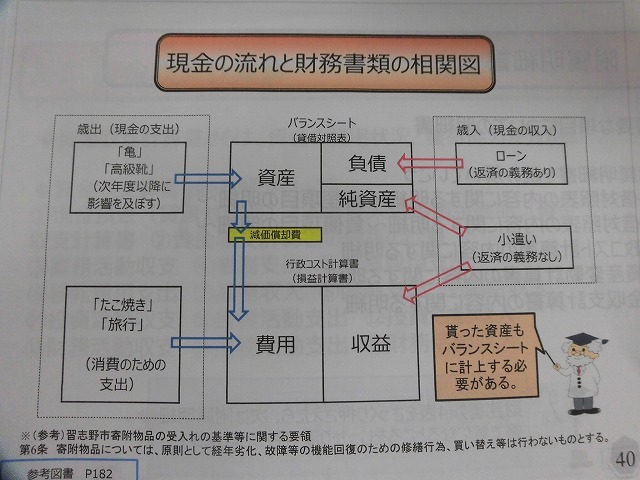 お祭りで買った「たこ焼き」と「亀」の比較が理解しやすかった「新地方公会計の基礎知識」研修in東京_f0141310_07585043.jpg