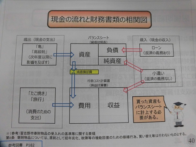 お祭りで買った「たこ焼き」と「亀」の比較が理解しやすかった「新地方公会計の基礎知識」研修in東京_f0141310_07585043.jpg